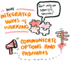 The words More integrated ways of working are written next to an illustration of a jigsaw with mismatched pieces, coming out of which there is a bubble with the words Don't rely on specific services! inside it. Underneath, the words Communicate options and pathways are written between illustrations of a megaphone and a signpost.